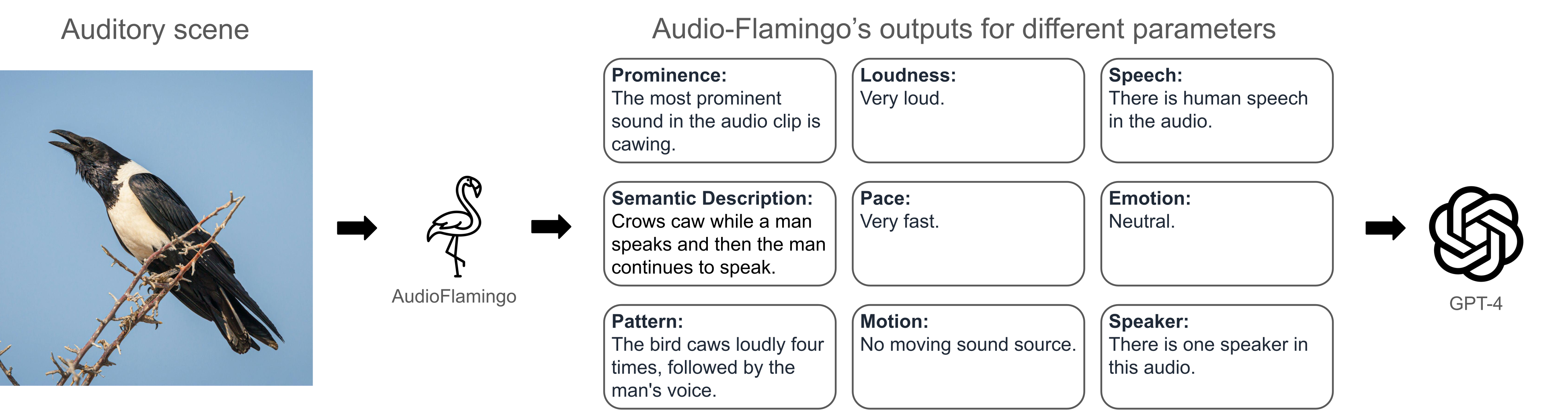 SoundNarratives System Pipeline
